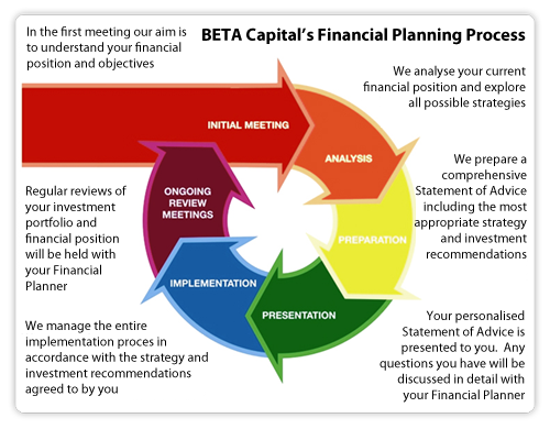 Financial Planning at Bayview Accounting